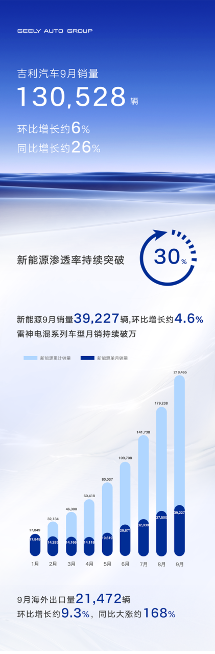 吉利汽车9月销量超13万辆，同比增长26%，新能源成新增长点（吉利汽车九月销量）