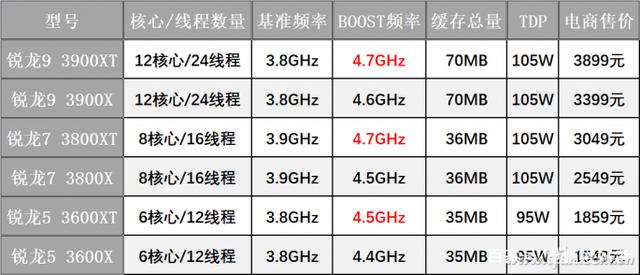 锐龙XT到底是个什么鬼 三分钟让你看懂它